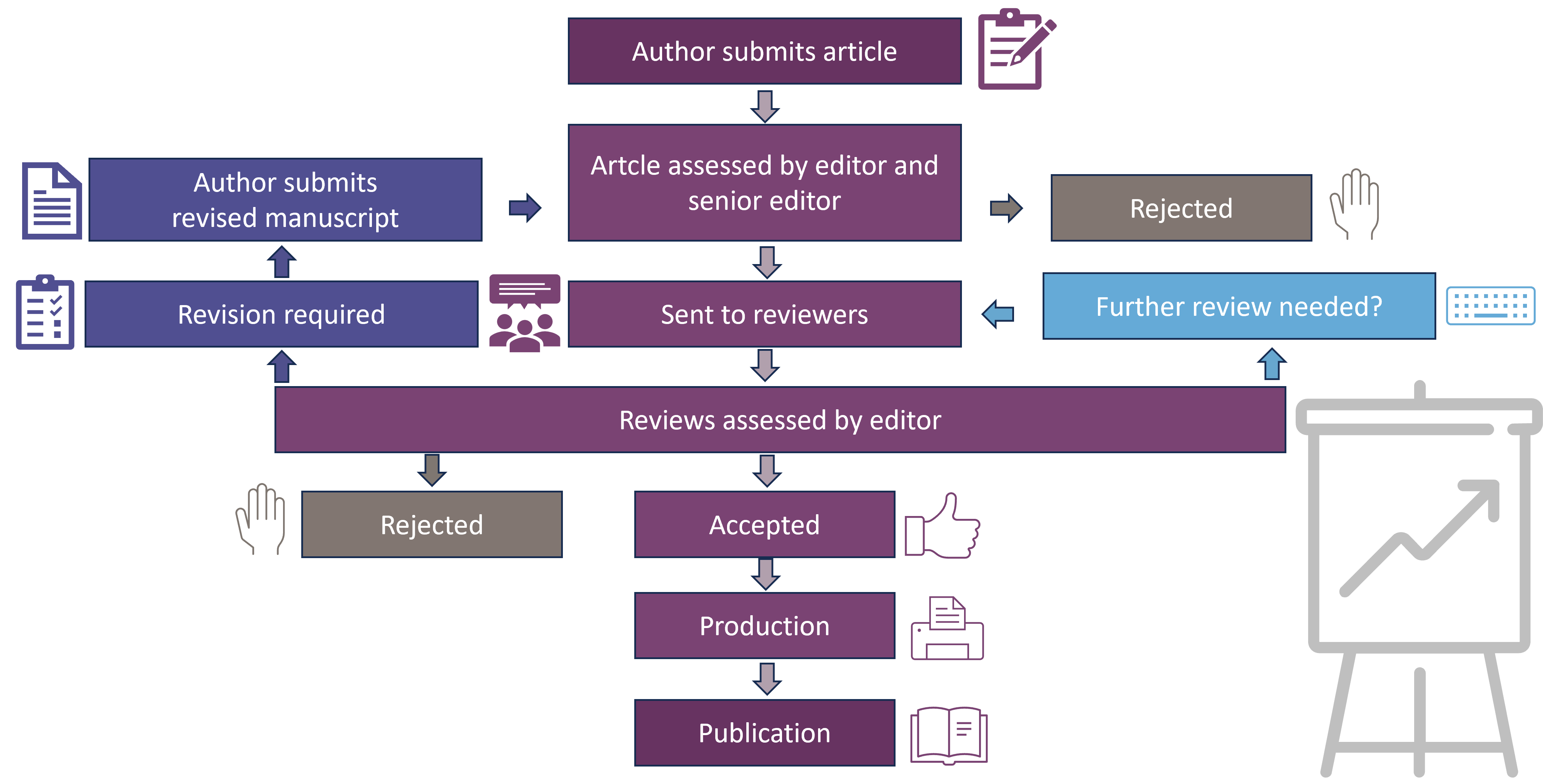 publication process